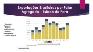 Exportações Brasileiras por Fator
Agregado – Estado do Pará
Fonte: MDIC 2018
- Operações
Especiais;
- Produtos
Manufaturados;
- Produtos
Semifaturados;
- Produtos Básicos.
13
 