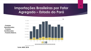 Importações Brasileiras por Fator
Agregado – Estado do Pará
Fonte: MDIC 2018
- Produtos
Manufaturados;
- Produtos
Semifaturados;
- Produtos Básicos.
14
 