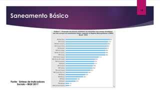 Saneamento Básico
Fonte: Síntese de Indicadores
Sociais – IBGE 2017
19
 