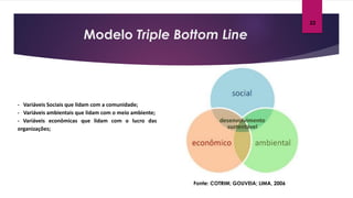 Modelo Triple Bottom Line
Fonte: COTRIM; GOUVEIA; LIMA, 2006
- Variáveis Sociais que lidam com a comunidade;
- Variáveis ambientais que lidam com o meio ambiente;
- Variáveis econômicas que lidam com o lucro das
organizações;
22
 