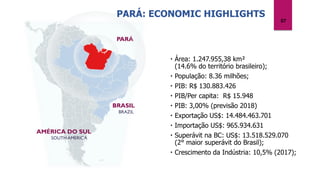 07
AMÉRICA DO SUL
SOUTH AMERICA
BRASIL
BRAZIL
PARÁ
 Área: 1.247.955,38 km²
(14.6% do território brasileiro);
 População: 8.36 milhões;
 PIB: R$ 130.883.426
 PIB/Per capita: R$ 15.948
 PIB: 3,00% (previsão 2018)
 Exportação US$: 14.484.463.701
 Importação US$: 965.934.631
 Superávit na BC: US$: 13.518.529.070
(2° maior superávit do Brasil);
 Crescimento da Indústria: 10,5% (2017);
PARÁ: ECONOMIC HIGHLIGHTS
 
