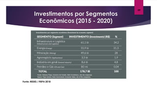 Fonte: REDES / FIEPA 2018
Investimentos por Segmentos
Econômicos (2015 - 2020)
09
 