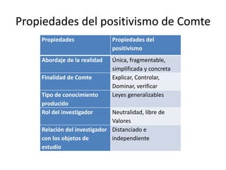 Propiedades del positivismo de Comte 
Propiedades Propiedades del 
positivismo 
Abordaje de la realidad Única, fragmentable, 
simplificada y concreta 
Finalidad de Comte Explicar, Controlar, 
Dominar, verificar 
Tipo de conocimiento 
producido 
Leyes generalizables 
Rol del investigador Neutralidad, libre de 
Valores 
Relación del investigador 
con los objetos de 
estudio 
Distanciado e 
independiente 
