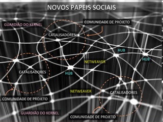 NOVOS PAPEIS SOCIAIS
                                        COMUNIDADE DE PROJETO
GUARDIÃO DO KERNEL 

                        CATALISADORES


                                                          HUB

                                                                    HUB
                                        NETWEAVER

       CATALISADORES            HUB



                                  NETWEAVER         CATALISADORES
COMUNIDADE DE PROJETO


        GUARDIÃO DO KERNEL 
                                  COMUNIDADE DE PROJETO
 