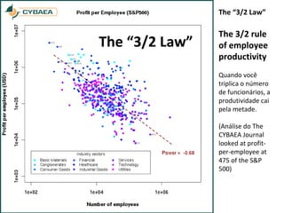The “3/2 Law”

                The 3/2 rule 
The “3/2 Law”   of employee 
                productivity
                Quando você 
                triplica o número 
                de funcionários, a 
                produtividade cai 
                pela metade.

                (Análise do The 
                CYBAEA Journal 
                looked at profit‐
                per‐employee at 
                475 of the S&P 
                500)
 