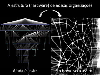 A estrutura (hardware) de nossas organizações




  Ainda é assim          Em breve será assim...
 