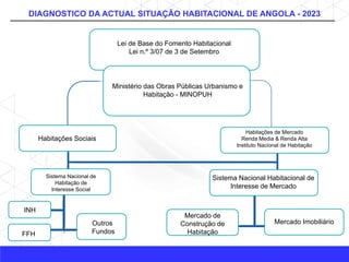 DIAGNOSTICO DA ACTUAL SITUAÇÃO HABITACIONAL DE ANGOLA - 2023
Lei de Base do Fomento Habitacional
Lei n.º 3/07 de 3 de Setembro
Ministério das Obras Públicas Urbanismo e
Habitação - MINOPUH
Habitações Sociais
INH
FFH
Outros
Fundos
Sistema Nacional de
Habitação de
Interesse Social
Mercado de
Construção de
Habitação
Mercado Imobiliário
Sistema Nacional Habitacional de
Interesse de Mercado
Habitações de Mercado
Renda Media & Renda Alta
Instituto Nacional de Habitação
 