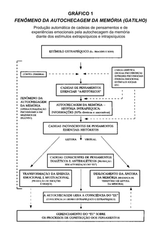 GRÁFICO 1
FENÔMENO DA AUTOCHECAGEM DA MEMÓRIA (GATILHO)
Produção automática de cadeias de pensamentos e de
experiências emocionais pela autochecagem da memória
diante dos estímulos extrapsíquicos e intrapsíquicos
 