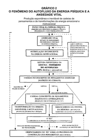 GRÁFICO 2
O FENÔMENO DO AUTOFLUXO DA ENERGIA PSÍQUICA E A
ANSIEDADE VITAL
Produção espontânea e inevitável de cadeias de
pensamentos e de transformações da energia emocional e
motivacional
 