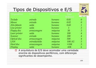 Tipos de Dispositivos e E/S
Dispositivo     Tipo              Parceiro         Taxa     Ordem
                                                 (KB/sec)
Teclado            entrada           humano        0.01       0
Mouse              entrada           humano        0.02       0
Alto-falante       saída             humano        0.60       1
Line printer       saída             humano         1         2
Floppy disc        armazenagem       máquina        50        3
Laser printer      saída             humano        100        4
Scanner            entrada           humano        200        4
Optical disc       armazenagem       máquina       500        4
LAN                entrada/saída     máquina       10K-1G     5
Hard disc          armazenagem       máquina       >10K       5
Display            saída             humano         60K       6
         A arquitetura de E/S deve acomodar uma variedade
         enorme de dispositivos periféricos, com diferenças
         significantes de desempenho.
                                                            109
 