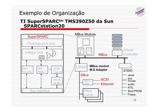 Exemplo de Organização
TI SuperSPARCtm TMS390Z50 da Sun
 SPARCstation20
                              MBus Module
   SuperSPARC

   Floating-point Unit
                                L2     CC                    DRAM
  Integer Unit                  $               MBus         Controller



 Inst     Ref        Data     L64852 MBus control
                                           M-S Adapter       STDIO
 Cache    MMU        Cache
                                SBus                            serial
                     Store                        SCSI          kbd
                                     SBus                       mouse
                     Buffer          DMA          Ethernet      audio
                                                                RTC
     Bus Interface                   SBus                       Boot PROM
                                     Cards                      Floppy

                                                                     12
 