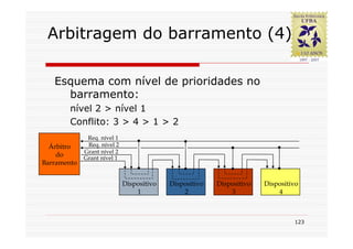 Arbitragem do barramento (4)

   Esquema com nível de prioridades no
     barramento:
        nível 2 > nível 1
        Conflito: 3 > 4 > 1 > 2
              Req. nível 1
  Árbitro     Req. nível 2
             Grant nível 2
    do       Grant nível 1
Barramento


                             Dispositivo   Dispositivo   Dispositivo   Dispositivo
                                 1             2             3             4



                                                                                123
 