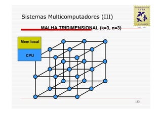 Sistemas Multicomputadores (III)

            MALHA TRIDIMENSIONAL (k=3, n=3)

Mem local


  CPU




                                              152
 