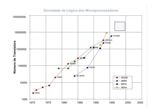 Densidade de Lógica dos Microprocessadores
100000000
                              Tecnologia: densidade
       10000000
                                                                                                        R10000

                                                                                              Pentium
Número de Transistors




                                                                                              R4400

                                                                                     i80486
                        1000000


                                                                          i80386

                                                               i80286
                         100000
                                                                                   R3010



                                                                        SU MIPS
                                                    i8086                                                        i80x86
                                                                                                                 M68K
                          10000                                                                                  MIPS
                                                                                                                 Alpha

                                     i4004


                           1000                                                                                            17
                                  1970       1975       1980            1985          1990       1995               2000        2005
 