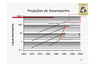 Projeções de Desempenho
                    1000

                                             Supercomputers
Log do desempenho




                     100
                                                                      Mainframes


                      10
                                                                 Minicomputers

                                                          Microprocessors
                       1


                     0.1
                       1965   1970   1975   1980   1985       1990   1995        2000

                                                                                   18
 
