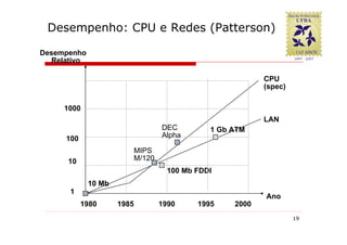 Desempenho: CPU e Redes (Patterson)

Desempenho
  Relativo

                                                            CPU
                                                            (spec)

     1000
                                                            LAN
                                    DEC         1 Gb ATM
     100                            Alpha

                            MIPS
      10                    M/120
                                      100 Mb FDDI
             10 Mb
      1
                                                            Ano
           1980      1985           1990     1995    2000
                                                                     19
 