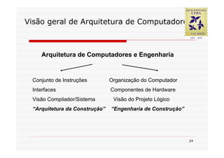 Visão geral de Arquitetura de Computadores



    Arquitetura de Computadores e Engenharia


 Conjunto de Instruções        Organização do Computador
 Interfaces                    Componentes de Hardware
 Visão Compilador/Sistema       Visão do Projeto Lógico
 “Arquitetura da Construção”   “Engenharia de Construção”




                                                            24
 