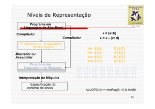Níveis de Representação
        Programa em
    Linguagem de Alto-Nível

Compilador                                                x = (a+b)
                            Compilador                  x = x – (c+d)
  Programa em Linguagem
         de Montagem                        lw    $15,                0($2)
Montador ou                                 lw    $16,                4($2)
Assembler                                   sw    $16,                0($2)
                                            sw    $15,                4($2)
        Programa em
    Linguagem de Máquina           0000   1001   1100   0110   1010   1111   0101   1000
                                   1010   1111   0101   1000   0000   1001   1100   0110
                                   1100   0110   1010   1111   0101   1000   0000   1001
 Interpretação da Máquina          0101   1000   0000   1001   1100   0110   1010   1111


        Especificação do
      controle de sinais
                                           ALUOP[0:3] <= InstReg[9:11] & MASK
               °
               °                                                                    32
 