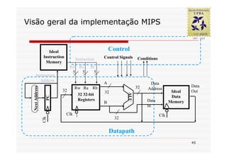 Visão geral da implementação MIPS


                    Ideal                              Control
                 Instruction                       Control Signals   Conditions
                                     Instruction
                  Memory
                                Rd Rs        Rt
                                 5  5         5
      Instruction
         Address
                                                   A                       Data
                                                                     32                          Data
  Next Address




                                     Rw Ra Rb                             Address
                           32                      32                                    Ideal   Out




                                                               ALU
                                      32 32-bit
                   PC




                                                                                         Data
                                      Registers                           Data          Memory
                                                   B
                                                                          In
                               Clk                                                Clk
                                                         32
                 Clk




                                                       Datapath
                                                                                                 45
 