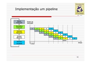 Implementação um pipeline


  Busca
             Ordem de
Instrução    execução

Decodifica
instrução
                   1      2   3   4   5
 Executa                  1   2   3   4   5
Operação                      1   2   3   4   5
                                  1   2   3   4   5
Acessa                                1   2   3   4   5
Memória                                   1   2   3   4   5

 Escreve
                                                               tempo
resultado       1 clock




                                                              53
 
