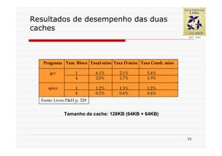 Resultados de desempenho das duas
caches



   Programa Tam. Bloco TaxaI-miss Taxa D-miss Taxa Comb. miss

      gcc          1        6.1%    2.1%         5.4%
                   4        2.0%    1.7%         1.9%

     spice         1        1.2%    1.3%         1.2%
                   4        0.3%    0.6%         0.4%
  Fonte: Livro P&H p. 329


             Tamanho da cache: 128KB (64KB + 64KB)




                                                                75
 