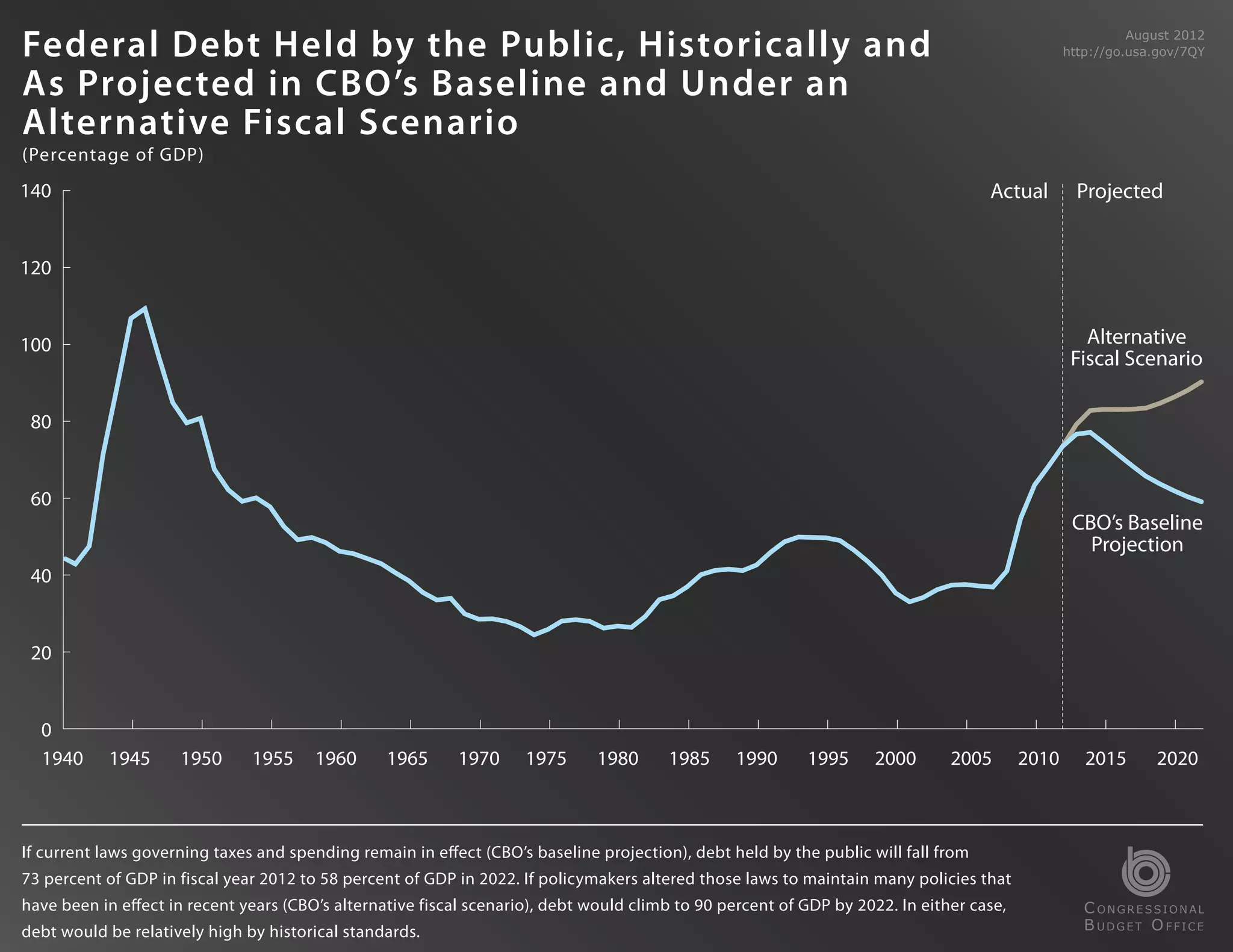 Federal Debt Held by the Public, Historically and                                                                                                          August 2012
                                                                                                                                                 http://go.usa.gov/7QY


As Projected in CBO’s Baseline and Under an
Alternative Fiscal Scenario
(Percentage of GDP)
140                                                                                                                                 Actual         Projected


120


100                                                                                                                                                 Alternative
                                                                                                                                                  Fiscal Scenario

 80


 60
                                                                                                                                                  CBO’s Baseline
                                                                                                                                                    Projection
 40


 20


  0
  1940     1945      1950      1955     1960      1965     1970      1975     1980      1985     1990      1995     2000       2005       2010      2015      2020



If current laws governing taxes and spending remain in effect (CBO’s baseline projection), debt held by the public will fall from
73 percent of GDP in fiscal year 2012 to 58 percent of GDP in 2022. If policymakers altered those laws to maintain many policies that
have been in effect in recent years (CBO’s alternative fiscal scenario), debt would climb to 90 percent of GDP by 2022. In either case,             C ONGRESSIONAL
debt would be relatively high by historical standards.                                                                                              B UDGET O FFICE
 