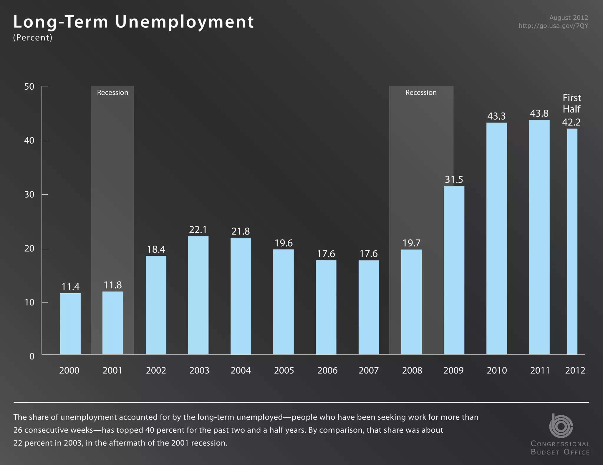 Long-Term Unemployment                                                                                                                      August 2012
                                                                                                                                  http://go.usa.gov/7QY

(Percent)




  50
                       Recession                                                                       Recession
                                                                                                                                               First
                                                                                                                                     43.8      Half
                                                                                                                           43.3
                                                                                                                                               42.2
  40


                                                                                                                    31.5
  30


                                                22.1          21.8
  20
                                                                     19.6                             19.7
                                    18.4                                       17.6       17.6


             11.4       11.8
  10




    0
            2000        2001        2002        2003          2004   2005      2006       2007        2008          2009   2010      2011      2012



The share of unemployment accounted for by the long-term unemployed—people who have been seeking work for more than
26 consecutive weeks—has topped 40 percent for the past two and a half years. By comparison, that share was about
22 percent in 2003, in the aftermath of the 2001 recession.                                                                          C ONGRESSIONAL
                                                                                                                                     B UDGET O FFICE
 