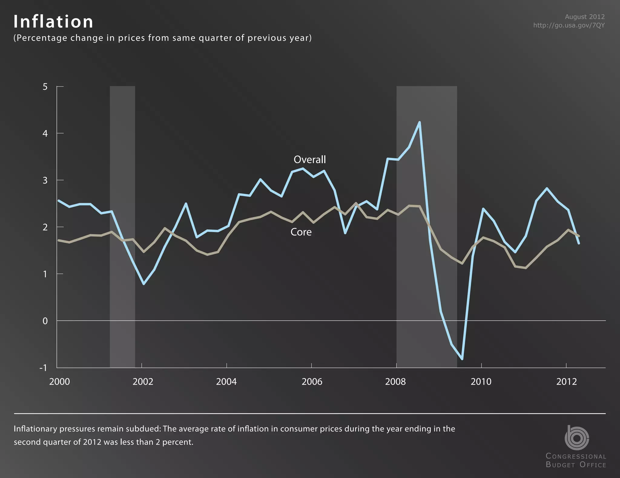 Inf l ation                                                                                                                              August 2012
                                                                                                                               http://go.usa.gov/7QY

(Percentage change in prices from same quarter of previous year)




       5



       4

                                                                          Overall
       3



       2                                                                 Core


       1



       0



      -1
           2000                2002                  2004                   2006                  2008                  2010         2012



Inflationary pressures remain subdued: The average rate of inflation in consumer prices during the year ending in the
second quarter of 2012 was less than 2 percent.
                                                                                                                                  C ONGRESSIONAL
                                                                                                                                  B UDGET O FFICE
 