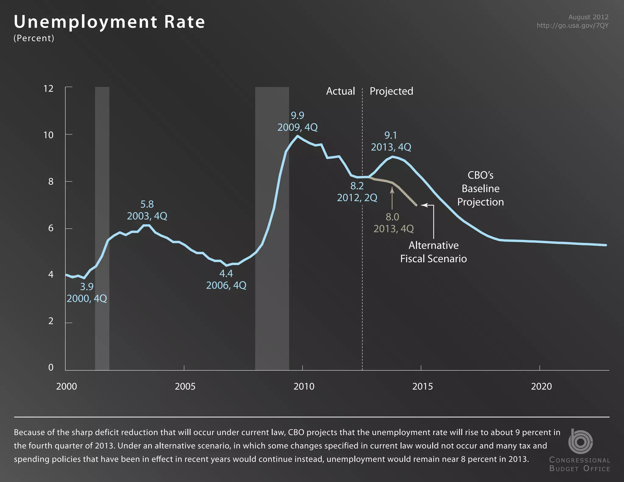 Unemployment Rate                                                                                                                                   August 2012
                                                                                                                                          http://go.usa.gov/7QY

(Percent)




       12                                                                         Actual      Projected

                                                                       9.9
                                                                     2009, 4Q
       10                                                                                       9.1
                                                                                              2013, 4Q

                                                                                                                       CBO’s
         8                                                                             8.2                            Baseline
                                                                                     2012, 2Q                        Projection
                               5.8
                             2003, 4Q                                                            8.0
         6                                                                                     2013, 4Q
                                                                                                        Alternative
                                                                                                      Fiscal Scenario
         4                                          4.4
                3.9                               2006, 4Q
              2000, 4Q

         2



         0
             2000                         2005                            2010                           2015                            2020



Because of the sharp deficit reduction that will occur under current law, CBO projects that the unemployment rate will rise to about 9 percent in
the fourth quarter of 2013. Under an alternative scenario, in which some changes specified in current law would not occur and many tax and
spending policies that have been in effect in recent years would continue instead, unemployment would remain near 8 percent in 2013.         C ONGRESSIONAL
                                                                                                                                             B UDGET O FFICE
 