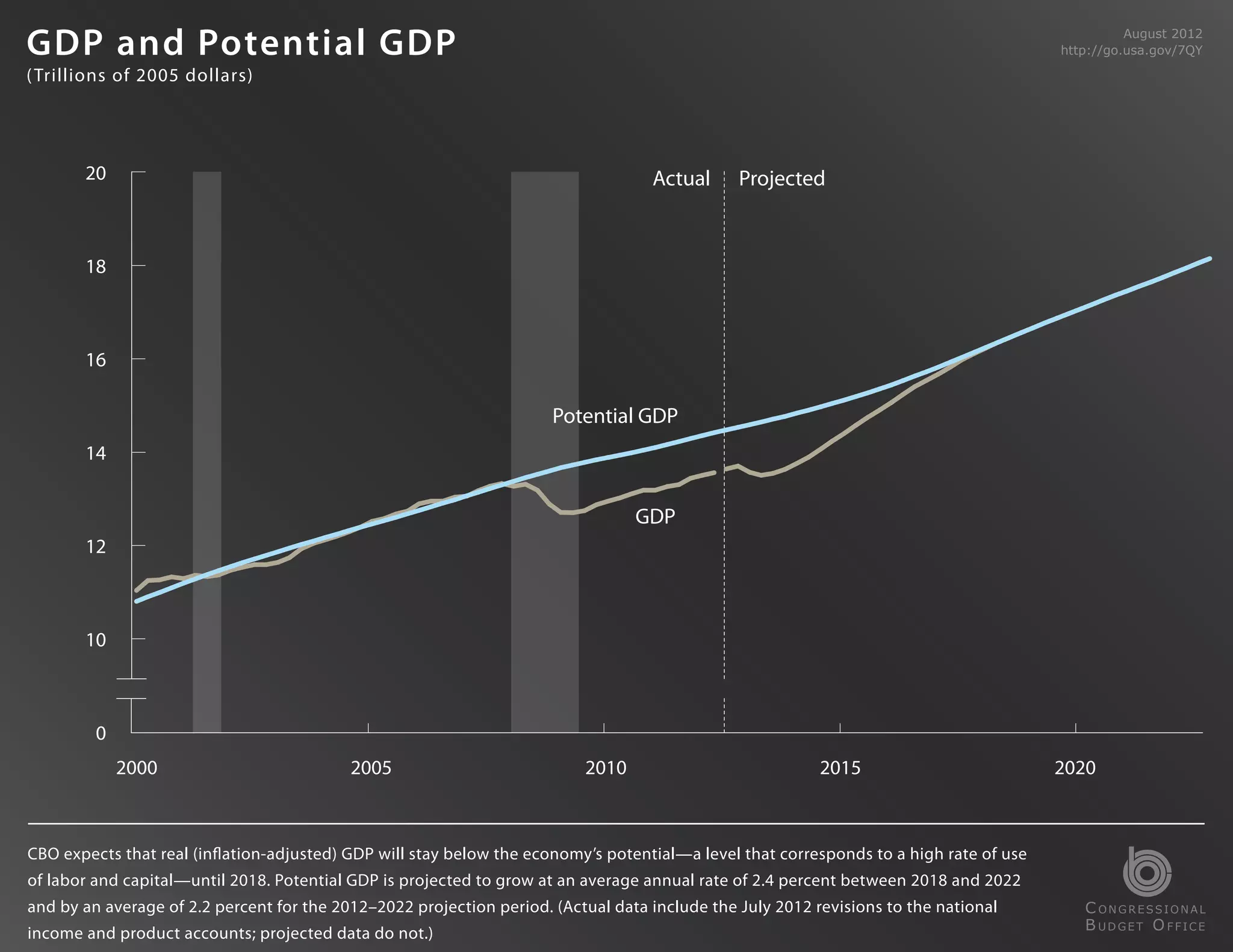 GDP and Potential GDP                                                                                                                             August 2012
                                                                                                                                        http://go.usa.gov/7QY

( Trillions of 2005 dollars)




       20                                                                          Actual      Projected



       18



       16

                                                                      Potential GDP
       14


                                                                                 GDP
       12



       10



         0
             2000                          2005                           2010                            2015                          2020



CBO expects that real (inflation-adjusted) GDP will stay below the economy’s potential—a level that corresponds to a high rate of use
of labor and capital—until 2018. Potential GDP is projected to grow at an average annual rate of 2.4 percent between 2018 and 2022
and by an average of 2.2 percent for the 2012–2022 projection period. (Actual data include the July 2012 revisions to the national         C ONGRESSIONAL
                                                                                                                                           B UDGET O FFICE
income and product accounts; projected data do not.)
 