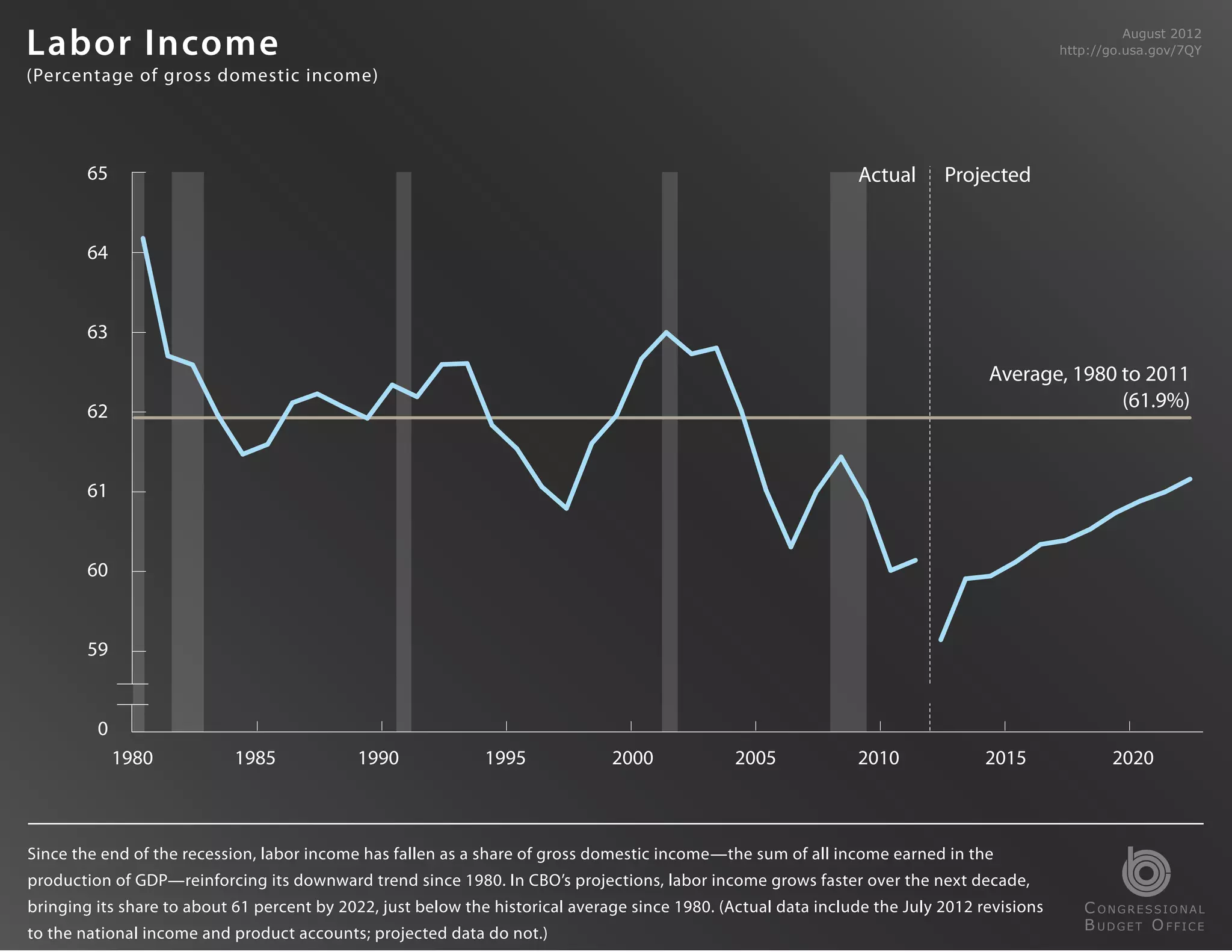 Labor Income                                                                                                                                           August 2012
                                                                                                                                             http://go.usa.gov/7QY

(Percentage of gross domestic income)




        65                                                                                                      Actual      Projected


        64


        63

                                                                                                                                  Average, 1980 to 2011
        62
                                                                                                                                                (61.9%)



        61


        60


        59


         0
             1980           1985            1990              1995             2000             2005            2010              2015              2020



Since the end of the recession, labor income has fallen as a share of gross domestic income—the sum of all income earned in the
production of GDP—reinforcing its downward trend since 1980. In CBO’s projections, labor income grows faster over the next decade,
bringing its share to about 61 percent by 2022, just below the historical average since 1980. (Actual data include the July 2012 revisions      C ONGRESSIONAL
                                                                                                                                                B UDGET O FFICE
to the national income and product accounts; projected data do not.)
 
