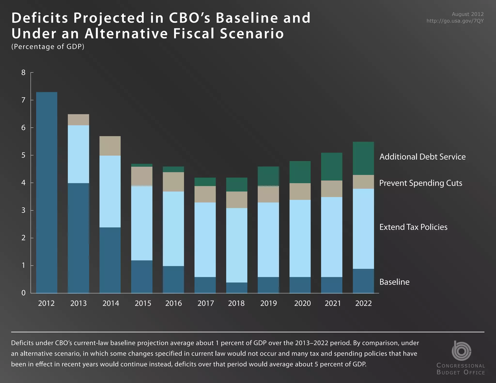 Def i cits Projected in CBO’s Baseline and                                                                                                       August 2012
                                                                                                                                       http://go.usa.gov/7QY


Under an Alternative Fiscal Scenario
(Percentage of GDP)


   8


   7


   6


   5                                                                                                                     Additional Debt Service

   4                                                                                                                     Prevent Spending Cuts


   3

                                                                                                                         Extend Tax Policies
   2


   1

                                                                                                                         Baseline
   0
        2012       2013       2014       2015      2016      2017       2018      2019        2020      2021      2022



Deficits under CBO’s current-law baseline projection average about 1 percent of GDP over the 2013–2022 period. By comparison, under
an alternative scenario, in which some changes specified in current law would not occur and many tax and spending policies that have
been in effect in recent years would continue instead, deficits over that period would average about 5 percent of GDP.                    C ONGRESSIONAL
                                                                                                                                          B UDGET O FFICE
 