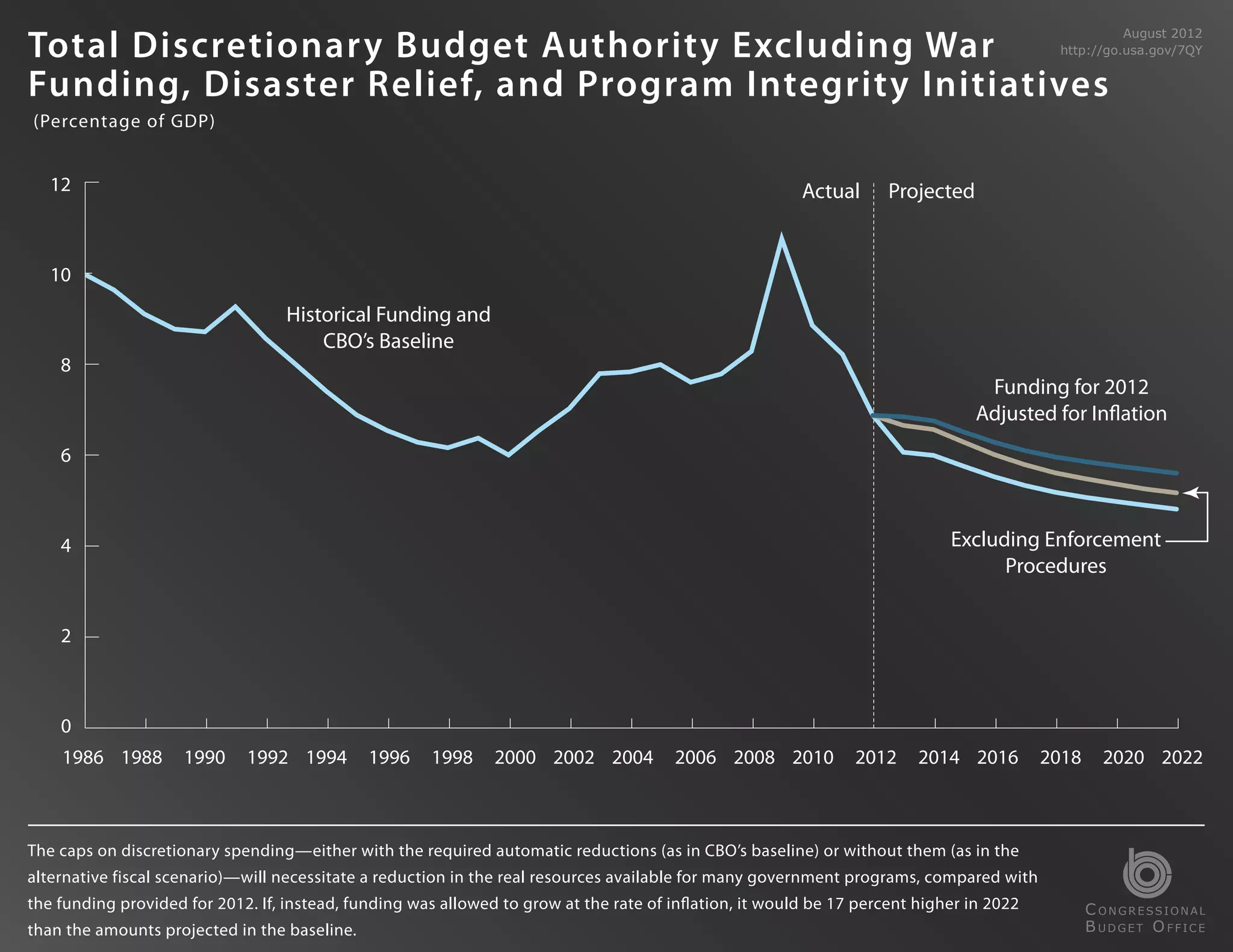 Total Discretionary Budget Authority Excluding War
                                                                                                                                                    August 2012
                                                                                                                                          http://go.usa.gov/7QY


Funding, Disaster Relief, and Program Integrity Initiatives
(Percentage of GDP)


   12                                                                                                   Actual      Projected


   10
                                  Historical Funding and
                                      CBO’s Baseline
    8
                                                                                                                                 Funding for 2012
                                                                                                                                Adjusted for Inflation
    6



    4                                                                                                                       Excluding Enforcement
                                                                                                                                  Procedures


    2



    0
    1986 1988        1990    1992 1994        1996    1998     2000 2002 2004          2006 2008 2010          2012     2014 2016        2018     2020 2022



The caps on discretionary spending—either with the required automatic reductions (as in CBO’s baseline) or without them (as in the
alternative fiscal scenario)—will necessitate a reduction in the real resources available for many government programs, compared with
the funding provided for 2012. If, instead, funding was allowed to grow at the rate of inﬂation, it would be 17 percent higher in 2022          C ONGRESSIONAL
than the amounts projected in the baseline.                                                                                                     B UDGET O FFICE
 