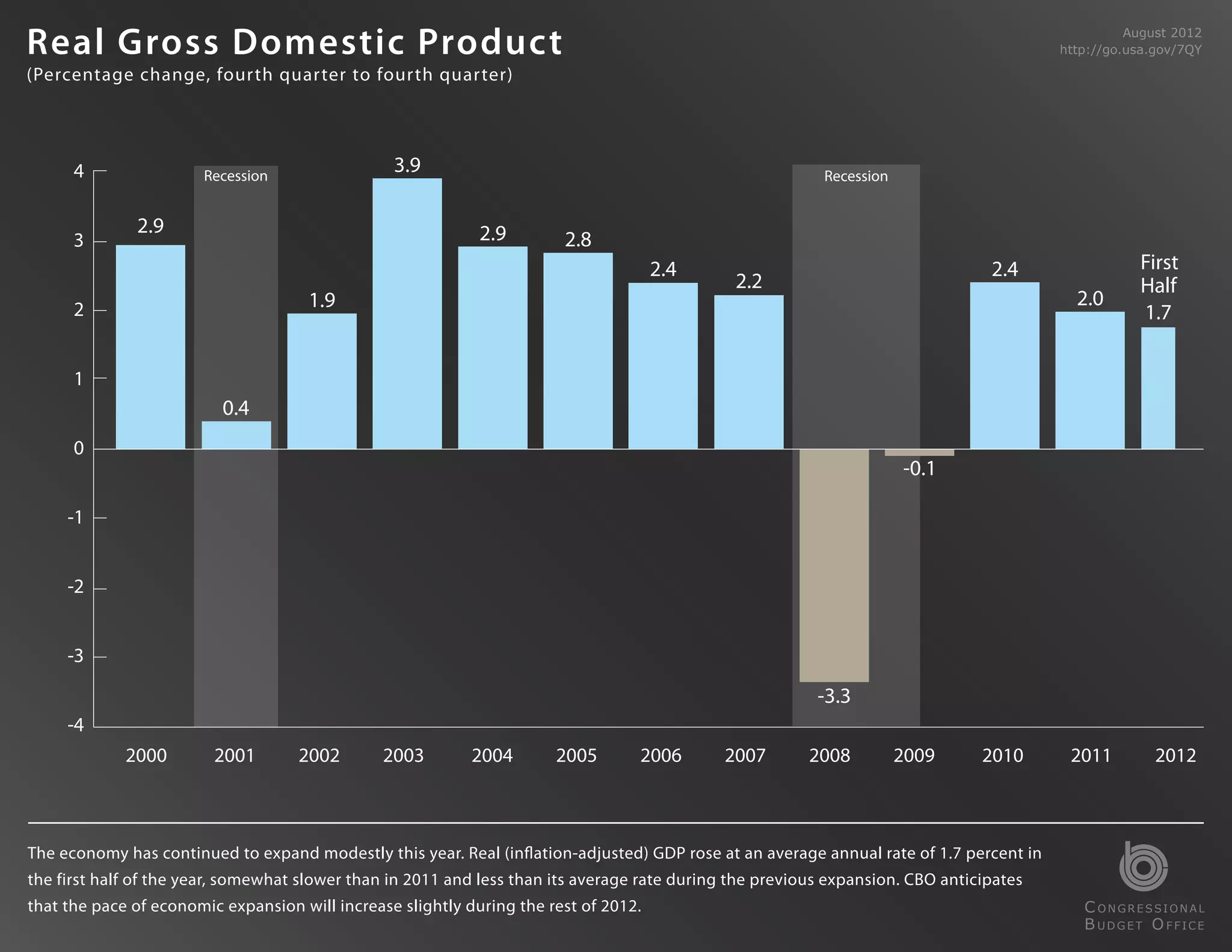 Federal Debt Held byProduct
Real Gross Domestic the Public, Historically and                                                                                                      January 2012
                                                                                                                                                       August 2012
                                                                                                                                             http://go.usa.gov/7QY
                                                                                                                                              http://go.usa.gov/nPi

As Projected in CBO’s Baseline and Under an
(Percentage change, fourth quarter to fourth quarter)

Alternative Fiscal Scenario
(Percentage of GDP)
      4                 Recession
                                                  3.9                                                        Recession


               2.9                                           2.9
      3                                                                  2.8
                                                                                     2.4                                               2.4               First
                                                                                                2.2                                                      Half
      2                               1.9                                                                                                      2.0
                                                                                                                                                         1.7


      1
                          0.4
      0
                                                                                                                         -0.1

     -1


     -2


     -3

                                                                                                            -3.3
     -4
              2000       2001        2002       2003        2004        2005       2006        2007        2008          2009     2010        2011         2012



Witheconomydeficits anticipated for much of the 10-year projection period of CBO’s GDP rose at an average annual rate the1.7 percent in
The modest has continued to expand modestly this year. Real (inflation-adjusted) current-law baseline, debt held by of public
the first half of the year, of GDP. However, than in 2011 changes specified in current law did not occur and certain current policies
recedes as a percentage somewhat slower if some of theand less than its average rate during the previous expansion. CBO anticipates
werethe pace of instead, debt held by will increase slightly during percent of GDP by the end of 2022, the highest figure since just
that continued economic expansion the public would rise to 94 the rest of 2012.                                                                 C ONGRESSIONAL
                                                                                                                                                B UDGET O FFICE
after World War II.
 