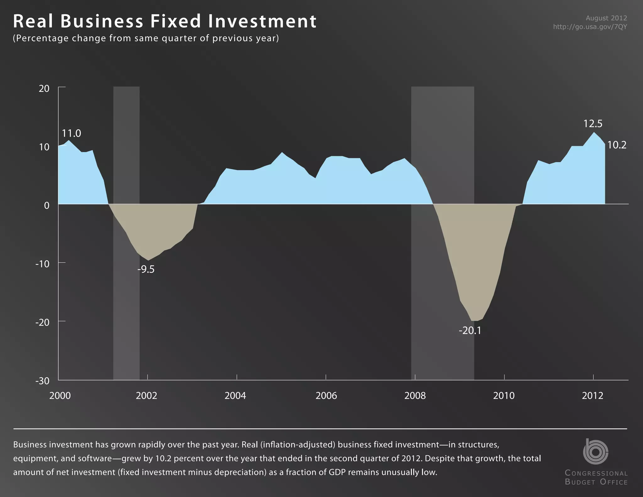 Real Business Fixed Investment                                                                                                                  August 2012
                                                                                                                                      http://go.usa.gov/7QY
(Percentage change from same quarter of previous year)




      20


                                                                                                                                              12.5
            11.0
      10                                                                                                                                             10.2




       0




     -10
                               -9.5



     -20
                                                                                                                 -20.1



     -30
        2000                   2002                  2004                    2006                  2008                   2010                2012



Business investment has grown rapidly over the past year. Real (inflation-adjusted) business fixed investment—in structures,
equipment, and software—grew by 10.2 percent over the year that ended in the second quarter of 2012. Despite that growth, the total
amount of net investment (fixed investment minus depreciation) as a fraction of GDP remains unusually low.                               C ONGRESSIONAL
                                                                                                                                         B UDGET O FFICE
 