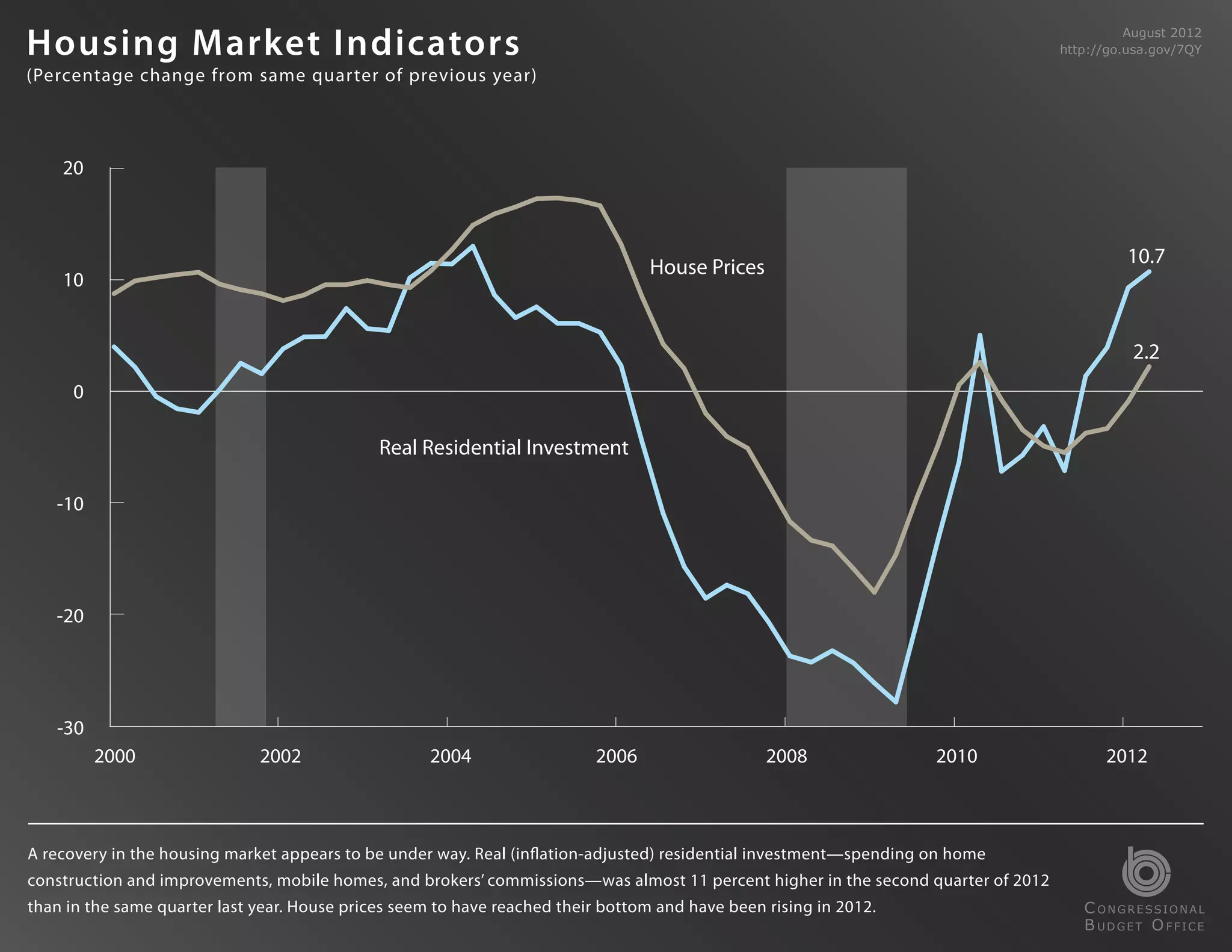 Housing Market Indicators                                                                                                                    August 2012
                                                                                                                                   http://go.usa.gov/7QY

(Percentage change from same quarter of previous year)



    20



                                                                                                                                            10.7
                                                                                  House Prices
    10


                                                                                                                                             2.2
      0

                                              Real Residential Investment

   -10




   -20




   -30
          2000                2002                   2004                  2006                  2008               2010                 2012



A recovery in the housing market appears to be under way. Real (inflation-adjusted) residential investment—spending on home
construction and improvements, mobile homes, and brokers’ commissions—was almost 11 percent higher in the second quarter of 2012
than in the same quarter last year. House prices seem to have reached their bottom and have been rising in 2012.                      C ONGRESSIONAL
                                                                                                                                      B UDGET O FFICE
 