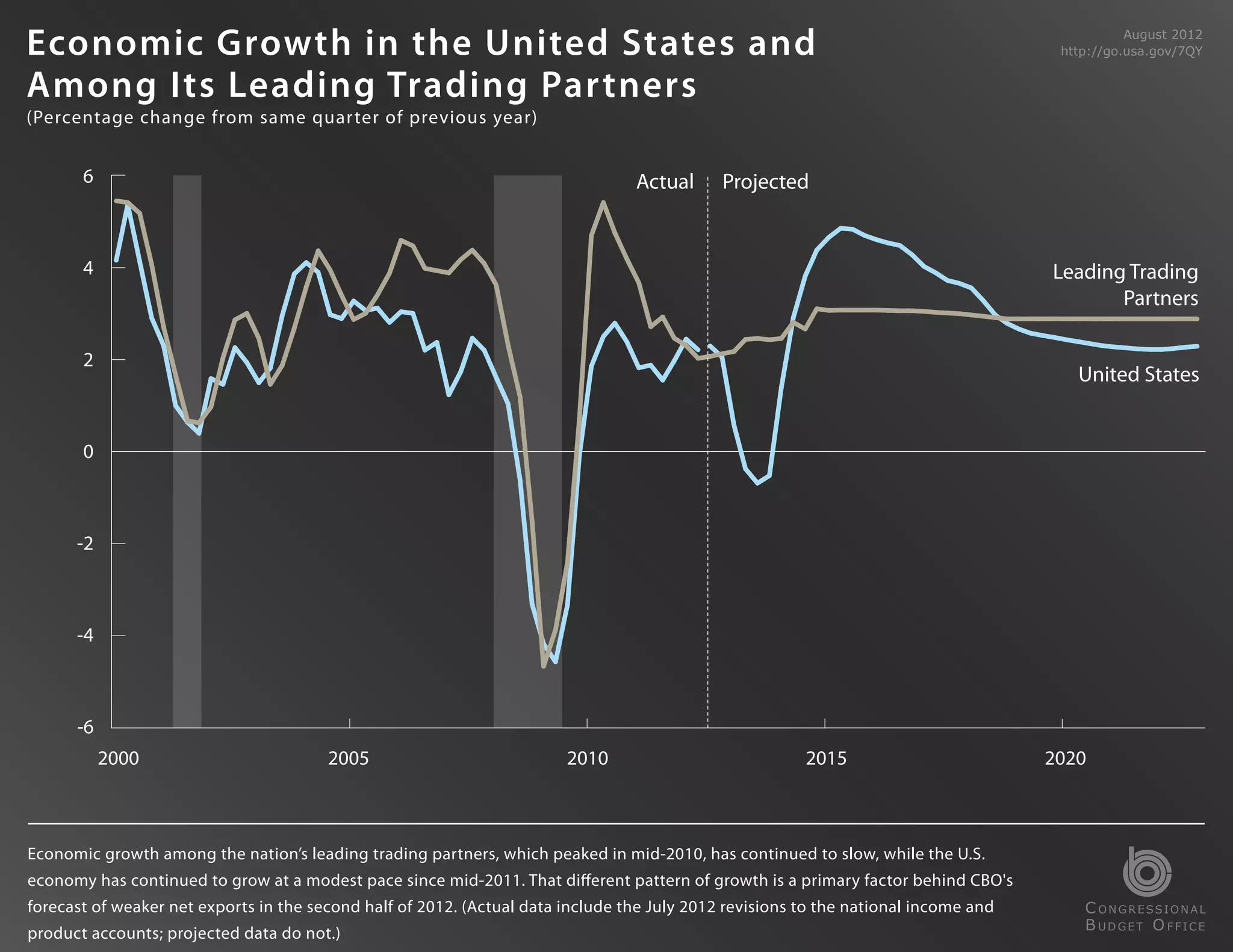 Economic Growth in the United States and                                                                                                        August 2012
                                                                                                                                      http://go.usa.gov/7QY


Among Its Leading Trading Partners
(Percentage change from same quarter of previous year)


       6                                                                         Actual      Projected


       4                                                                                                                             Leading Trading
                                                                                                                                            Partners

       2
                                                                                                                                        United States


       0



      -2



      -4



      -6
           2000                         2005                            2010                            2015                         2020



Economic growth among the nation’s leading trading partners, which peaked in mid-2010, has continued to slow, while the U.S.
economy has continued to grow at a modest pace since mid-2011. That different pattern of growth is a primary factor behind CBO's
forecast of weaker net exports in the second half of 2012. (Actual data include the July 2012 revisions to the national income and       C ONGRESSIONAL
                                                                                                                                         B UDGET O FFICE
product accounts; projected data do not.)
 