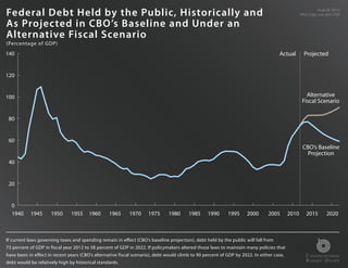 Federal Debt Held by the Public, Historically and                                                                                                          August 2012
                                                                                                                                                 http://go.usa.gov/7QY


As Projected in CBO’s Baseline and Under an
Alternative Fiscal Scenario
(Percentage of GDP)
140                                                                                                                                 Actual         Projected


120


100                                                                                                                                                 Alternative
                                                                                                                                                  Fiscal Scenario

 80


 60
                                                                                                                                                  CBO’s Baseline
                                                                                                                                                    Projection
 40


 20


  0
  1940     1945      1950      1955     1960      1965     1970      1975     1980      1985     1990      1995     2000       2005       2010      2015      2020



If current laws governing taxes and spending remain in effect (CBO’s baseline projection), debt held by the public will fall from
73 percent of GDP in fiscal year 2012 to 58 percent of GDP in 2022. If policymakers altered those laws to maintain many policies that
have been in effect in recent years (CBO’s alternative fiscal scenario), debt would climb to 90 percent of GDP by 2022. In either case,             C ONGRESSIONAL
debt would be relatively high by historical standards.                                                                                              B UDGET O FFICE
 
