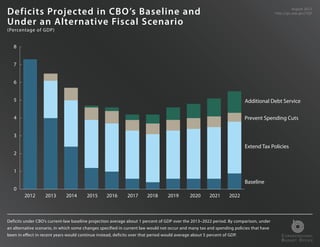 Def i cits Projected in CBO’s Baseline and                                                                                ...