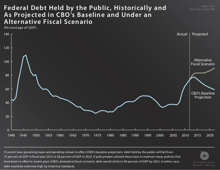 Cbo Debt Chart
