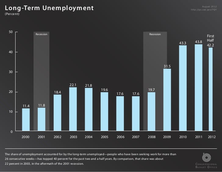 Long-Term Unemployment                                                                                                    ...
