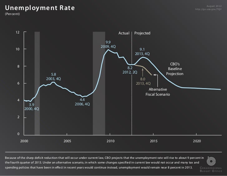 Unemployment Rate                                                                                                         ...