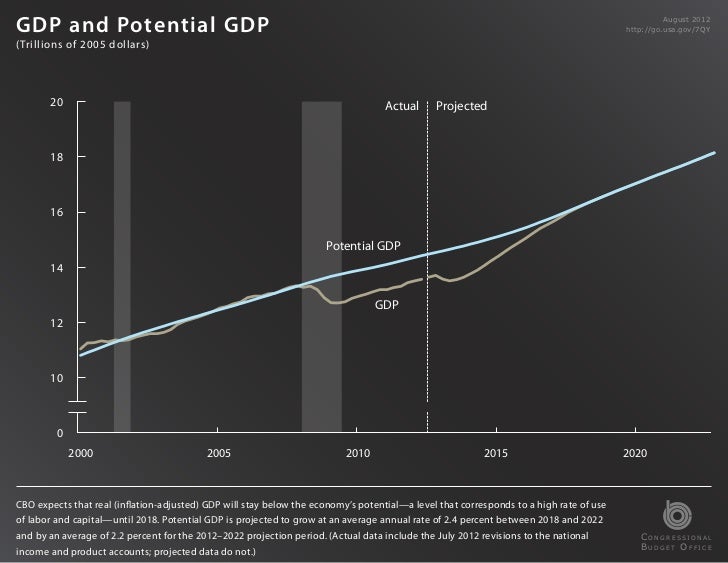 GDP and Potential GDP                                                                                                     ...