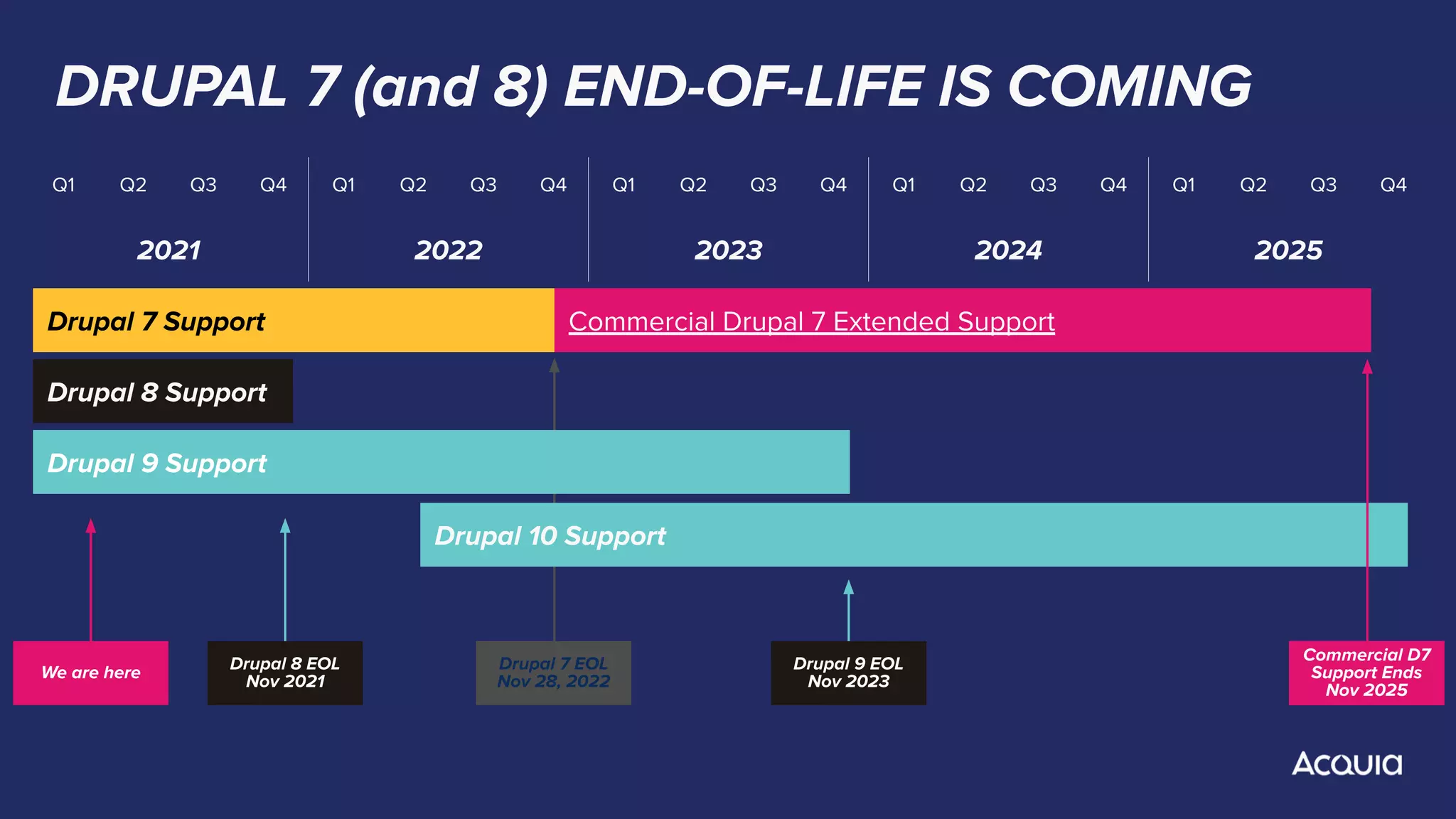 DRUPAL 7 (and 8) END-OF-LIFE IS COMING
Drupal 8 EOL
Nov 2021
Q1 Q2 Q3 Q4 Q1 Q2 Q3 Q4 Q1 Q2 Q3 Q4 Q1 Q2 Q3 Q4 Q1 Q2 Q3 Q4
2021 2022 2023 2024 2025
Drupal 7 Support Commercial Drupal 7 Extended Support
Drupal 8 Support
Drupal 7 EOL
Nov 28, 2022
Drupal 9 Support
Drupal 10 Support
We are here Drupal 9 EOL
Nov 2023
Commercial D7
Support Ends
Nov 2025
 