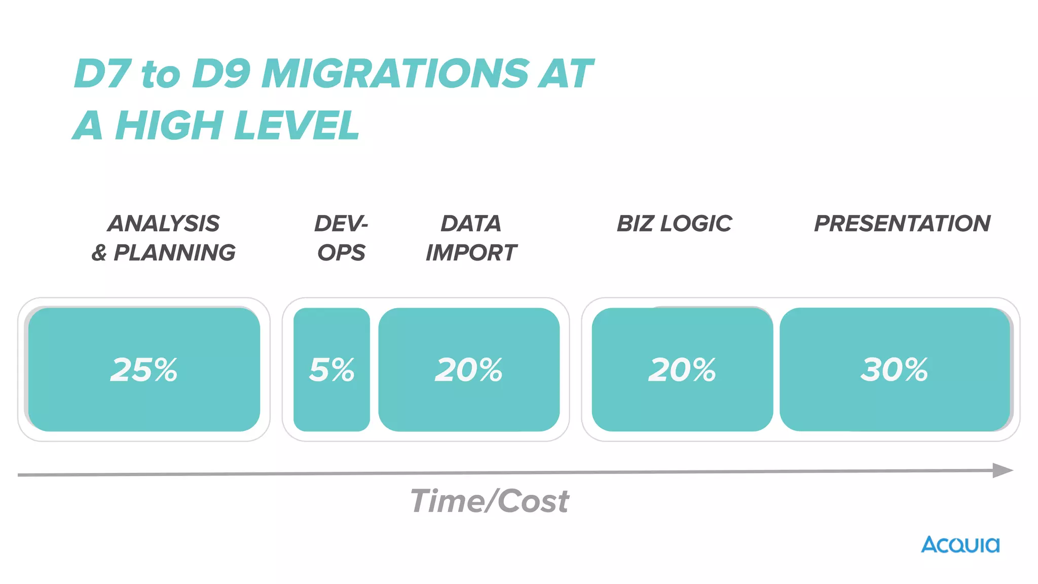DEV-
OPS
DATA
IMPORT
BIZ LOGIC PRESENTATION
ANALYSIS
& PLANNING
30%
20%
5%
25% 20%
Time/Cost
D7 to D9 MIGRATIONS AT
A HIGH LEVEL
 