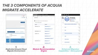 1.
Dedicated Acquia Cloud
Migrate Environment
2.
Module Recommendation
Engine
3.
Enhanced Migration
Capabilities + Decoupled UI
THE 3 COMPONENTS OF ACQUIA
MIGRATE ACCELERATE
 