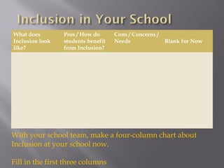 What does
Inclusion look
like?
Pros / How do
students benefit
from Inclusion?
Cons / Concerns /
Needs Blank for Now
With your school team, make a four-column chart about
Inclusion at your school now.
Fill in the first three columns
 