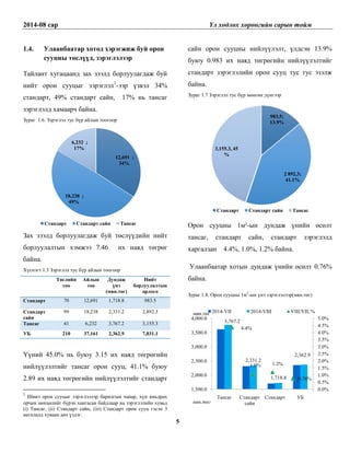 2014-08 сар Үл хөдлөх хөрөнгийн сарын тойм 
5 
1.4. Улаанбаатар хотод хэрэгжиж буй орон сууцны төслүүд, зэрэглэлээр 
Тайлант хугацаанд зах зээлд борлуулагдаж буй нийт орон сууцыг зэрэглэл1-ээр үзвэл 34% стандарт, 49% стандарт сайн, 17% нь тансаг зэрэглэлд хамаарч байна. Зураг 1.6. Зэрэглэл тус бүр айлын тоогоор 
Зах зээлд борлуулагдаж буй төслүүдийн нийт борлуулалтын хэмжээ 7.46 их наяд төгрөг байна. Хүснэгт 1.3 Зэрэглэл тус бүр айлын тоогоор 
Төслийн тоо 
Айлын тоо 
Дундаж үнэ (мян.төг) 
Нийт борлуулалтын орлого Стандарт 70 12,691 1,718.8 983.5 
Стандарт сайн 
99 
18,238 
2,331.2 
2,892.3 Тансаг 41 6,232 3,767.2 3,155.3 
УБ 
210 
37,161 
2,362.9 
7,031.1 
Үүний 45.0% нь буюу 3.15 их наяд төгрөгийн нийлүүлэлтийг тансаг орон сууц, 41.1% буюу 2.89 их наяд төгрөгийн нийлүүлэлтийг стандарт 
1 Шинэ орон сууцыг зэрэглэлээр барилгын чанар, хүн амьдрах орчин нөхцөлийг бүрэн хангасан байдлаар нь зэрэглэлийн хувьд (i) Тансаг, (ii) Стандарт сайн, (iii) Стандарт орон сууц гэсэн 3 ангилалд хуваан авч үздэг. 
сайн орон сууцны нийлүүлэлт, үлдсэн 13.9% буюу 0.983 их наяд төгрөгийн нийлүүлэлтийг стандарт зэрэглэлийн орон сууц тус тус эзэлж байна. Зураг 1.7 Зэрэглэл тус бүр мөнгөн дүнгээр 
Орон сууцны 1м²-ын дундаж үнийн өсөлт тансаг, стандарт сайн, стандарт зэрэглэлд харгалзан 4.4%, 1.0%, 1.2% байна. Улаанбаатар хотын дундаж үнийн өсөлт 0.76% байна. Зураг 1.8. Орон сууцны 1м2-ын үнэ зэрэглэлээр(мян.төг) 
12,691 ; 34% 
18,238 ; 49% 
6,232 ; 17% 
Стандарт 
Стандарт сайн 
Тансаг 
983,5; 13.9% 
2 892,3; 41.1% 
3,155.3, 45% 
Стандарт 
Стандарт сайн 
Тансаг 
3,767.2 
2,331.2 
1,718.8 
2,362.9 
4.4% 
1.0% 
1.2% 
0.76% 
0.0% 
0.5% 
1.0% 
1.5% 
2.0% 
2.5% 
3.0% 
3.5% 
4.0% 
4.5% 
5.0% 
1,500.0 
2,000.0 
2,500.0 
3,000.0 
3,500.0 
4,000.0 
Тансаг 
Стандарт сайн 
Стандарт 
УБ 
2014-VII 
2014-VIII 
VIII/VII, % 
мян.төг 
мян.төг  