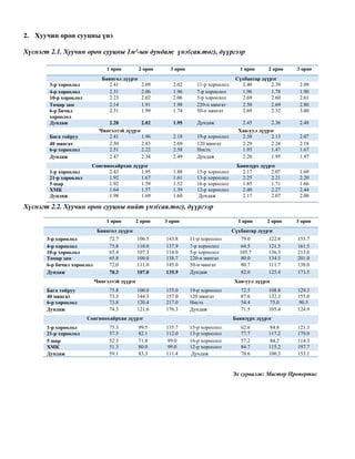 2. Хуучин орон сууцны үнэ 
Хүснэгт 2.1. Хуучин орон сууцны 1м²-ын дундаж үнэ(сая.төг), дүүргээр 
1 өрөө 
2 өрөө 
3 өрөө 
1 өрөө 
2 өрөө 
3 өрөө Баянгол дүүрэг Сүхбаатар дүүрэг 
3-р хороолол 
2.41 
2.09 
2.02 
11-р хороолол 
2.40 
2.39 
2.09 4-р хороолол 2.31 2.06 1.96 7-р хороолол 1.96 1.78 1.90 
10-р хороолол 
2.23 
2.02 
2.06 
5-р хороолол 
2.69 
2.60 
2.61 Төмөр зам 2.14 1.91 1.98 220-н мянгат 2.50 2.69 2.80 
6-р бичил хороолол 
2.31 
1.99 
1.74 
50-н мянгат 
2.69 
2.32 
3.00 Дундаж 2.28 2.02 1.95 Дундаж 2.45 2.36 2.48 
Чингэлтэй дүүрэг 
Хан-уул дүүрэг Бага тойруу 2.41 1.96 2.18 19-р хороолол 2.38 2.13 2.07 
40 мянгат 
2.50 
2.83 
2.69 
120 мянгат 
2.29 
2.24 
2.18 6-р хороолол 2.51 2.22 2.58 Нисэх 1.93 1.47 1.67 
Дундаж 
2.47 
2.34 
2.49 
Дундаж 
2.20 
1.95 
1.97 Сонгинохайрхан дүүрэг Баянзүрх дүүрэг 
1-р хороолол 
2.43 
1.95 
1.88 
15-р хороолол 
2.17 
2.07 
1.69 21-р хороолол 1.92 1.67 1.61 13-р хороолол 2.25 2.21 2.20 
5 шар 
1.92 
1.59 
1.52 
16-р хороолол 
1.85 
1.71 
1.66 ХМК 1.64 1.57 1.39 12-р хороолол 2.40 2.27 2.44 
Дундаж 
1.98 
1.69 
1.60 
Дундаж 
2.17 
2.07 
2.00 
Хүснэгт 2.2. Хуучин орон сууцны нийт үнэ(сая.төг), дүүргээр 
1 өрөө 
2 өрөө 
3 өрөө 
1 өрөө 
2 өрөө 
3 өрөө Баянгол дүүрэг Сүхбаатар дүүрэг 
3-р хороолол 
72.7 
106.5 
143.8 
11-р хороолол 
79.0 
122.8 
153.7 4-р хороолол 75.8 110.0 137.9 7-р хороолол 64.5 121.5 161.5 
10-р хороолол 
65.4 
107.3 
114.0 
5-р хороолол 
105.7 
136.3 
213.6 Төмөр зам 65.8 100.0 138.7 220-н мянгат 80.0 134.5 201.0 
6-р бичил хороолол 
72.0 
111.0 
145.0 
50-н мянгат 
80.7 
111.7 
138.0 Дундаж 70.3 107.0 135.9 Дундаж 82.0 125.4 173.5 
Чингэлтэй дүүрэг 
Хан-уул дүүрэг Бага тойруу 75.8 100.0 155.0 19-р хороолол 72.5 108.8 129.3 
40 мянгат 
73.3 
144.3 
157.0 
120 мянгат 
87.6 
132.3 
155.0 6-р хороолол 73.8 120.4 217.0 Нисэх 54.4 75.0 90.5 
Дундаж 
74.3 
121.6 
176.3 
Дундаж 
71.5 
105.4 
124.9 Сонгинохайрхан дүүрэг Баянзүрх дүүрэг 
1-р хороолол 
75.3 
99.5 
135.7 
15-р хороолол 
62.6 
84.8 
121.3 21-р хороолол 57.5 82.1 112.0 13-р хороолол 77.7 117.2 179.0 
5 шар 
52.3 
71.8 
99.0 
16-р хороолол 
57.2 
84.2 
114.3 ХМК 51.3 80.0 99.0 12-р хороолол 84.7 115.2 197.7 
Дундаж 
59.1 
83.3 
111.4 
Дундаж 
70.6 
100.3 
153.1 
Эх сурвалж: Мастер Пропертис 
 