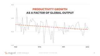 102016 | www.aug.co
-4.0
0.0
4.0
8.0
1949 1970 1991 2012
SOURCE: UNIVERSITY OF NOTRE DAME
PRODUCTIVITY GROWTH  
AS A FACTOR OF GLOBAL OUTPUT
 